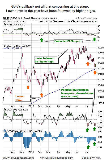 Gold's Correction Not All That Concerning Yet