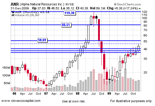 2010 Stock Stock Market Outlook