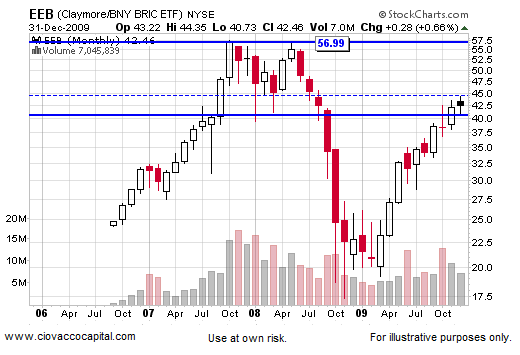 2010 Stock Stock Market Outlook