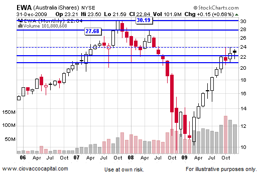 2010 Stock Stock Market Outlook