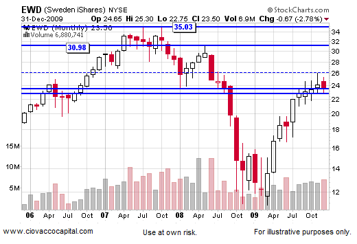 2010 Stock Stock Market Outlook