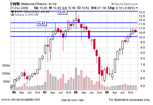 2010 Stock Stock Market Outlook
