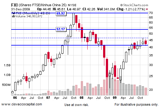 2010 Stock Stock Market Outlook