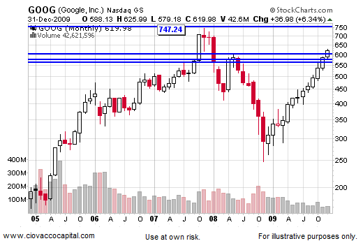 2010 Stock Stock Market Outlook
