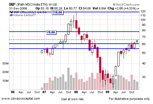 2010 Stock Stock Market Outlook