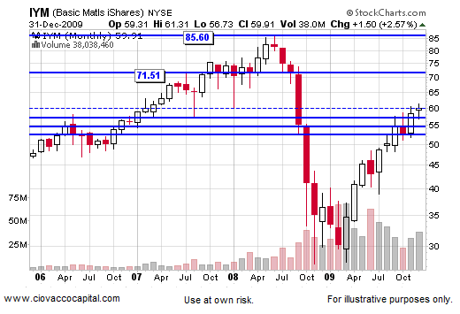 2010 Stock Stock Market Outlook