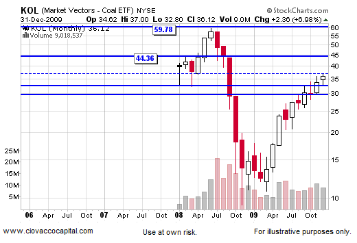 2010 Stock Stock Market Outlook