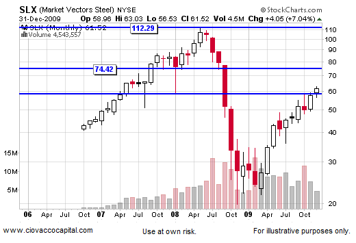 2010 Stock Stock Market Outlook