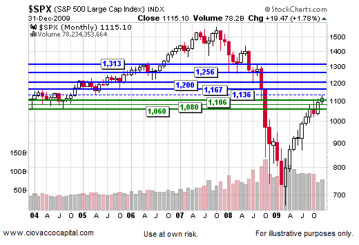 2010 Stock Stock Market Outlook