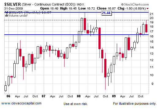 2010 Stock Stock Market Outlook