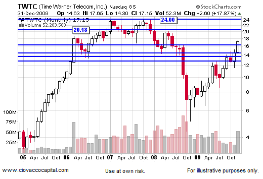 2010 Stock Stock Market Outlook