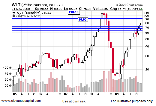 2010 Stock Stock Market Outlook