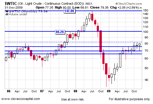 2010 Stock Stock Market Outlook