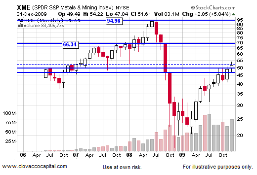 2010 Stock Stock Market Outlook