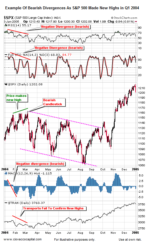 Bull Market Corrections