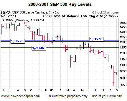 Technical Analysis Blog - Stock Market Support and Resistance 2000-2001