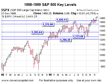 Stock Market Blog - Stock Market Support and Resistance 1998 1999