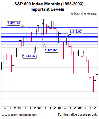 Financial Blog - Stock Market Support and Resistance