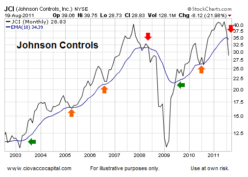 Bear Market Odds Favor Lower Lows Technical Analysis - Ciovacco Capital - Short Takes