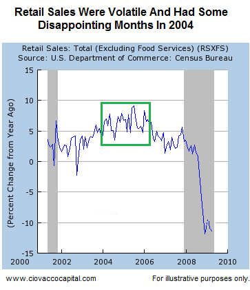 Retail Sales Historical Data - Investment Blog - Ciovacco Capital - Atlanta