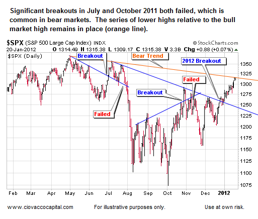 Failed Breakouts Technical Analysis