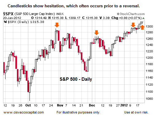 Video: Doji Technical Analysis