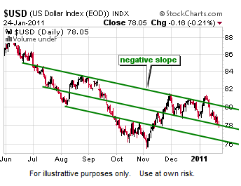 U.S. Dollar - Look Before The Fed