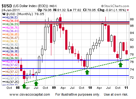 U.S. Dollar Monthly - Financial Blog