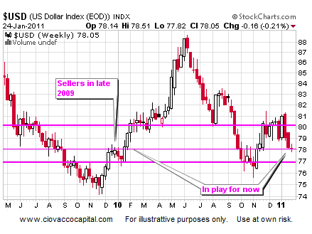 U.S. Dollar Index Weekly - Investment Blog