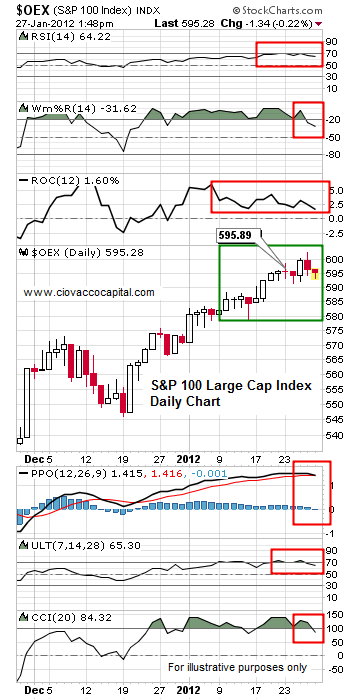 S&P 100 Index Tired  Ciovacco Capital Short Takes