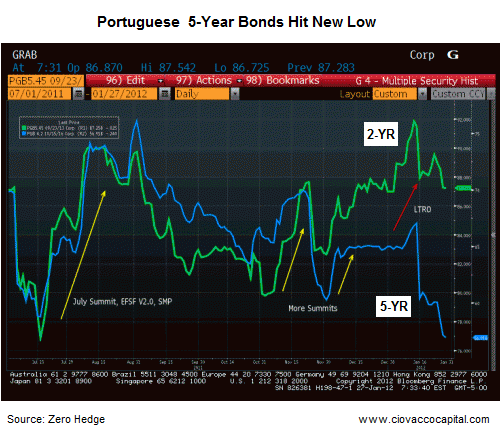 Portuguese Bonds Yield and Price