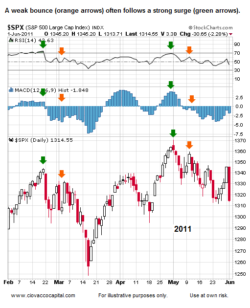 Stock Market Reversal Patterns  Tops