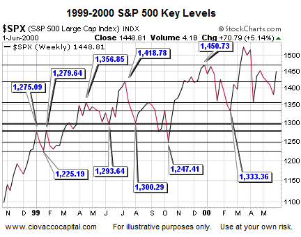 Stock Market Blog - Stock Market Support and Resistance 1999-2000