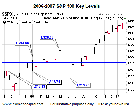Technical Analysis Blog - Stock Market Support and Resistance 2006-2007