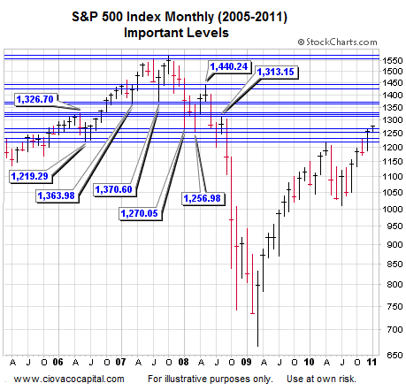 Stock Market Blog - Stock Market Support and Resistance
