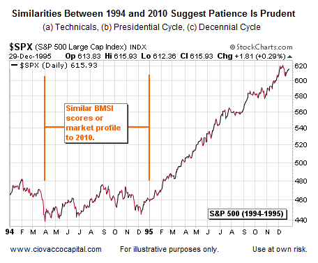 Investing Blog - Stocks in 1994 1995