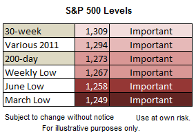 Important Stock Market Levels - Short Takes Ciovacco