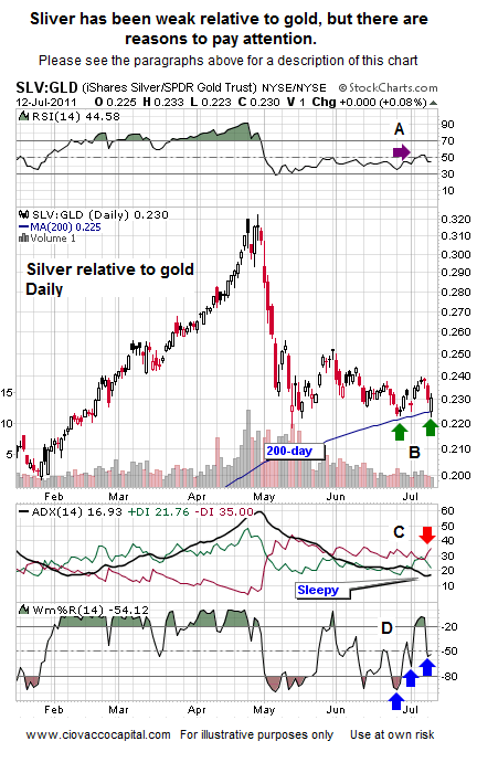 Silver Gold Ratio Short Takes Stock Market Blog Ciovacco