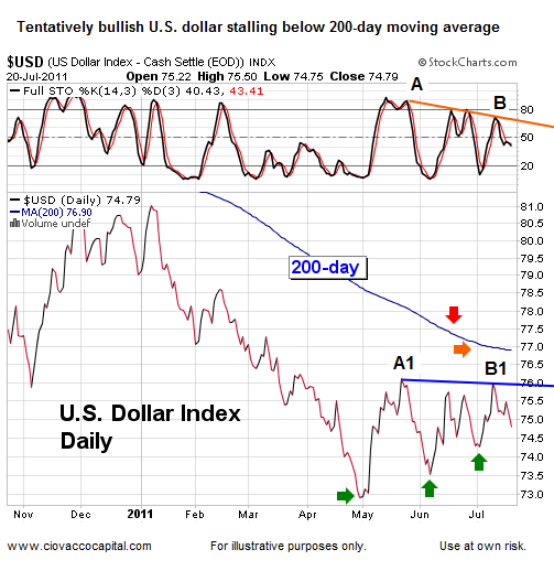 US Dollar Index  - Ciovacco Capital - Short Takes