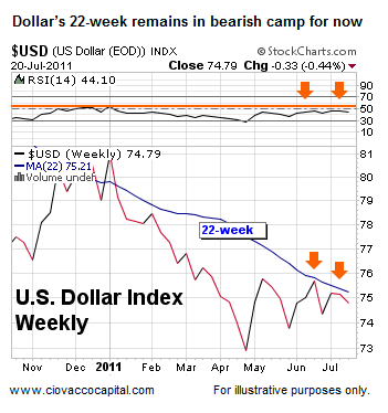 US Dollar Index - Ciovacco Capital - Short Takes