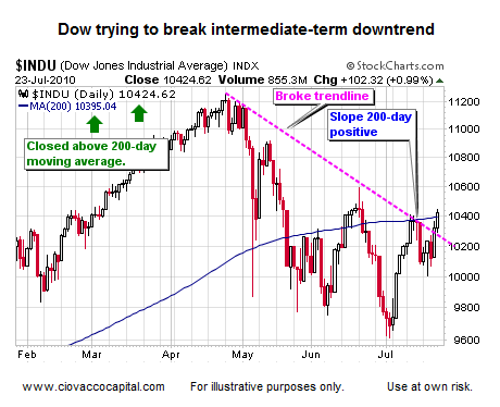 Hedge Funds Care About The 200-day