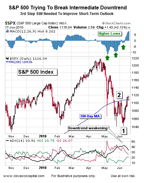 Risk Assets Trying To Rally