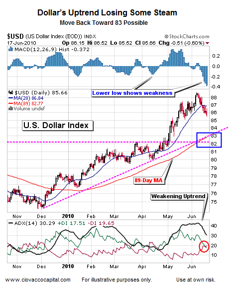 Risk Assets Trying To Rally