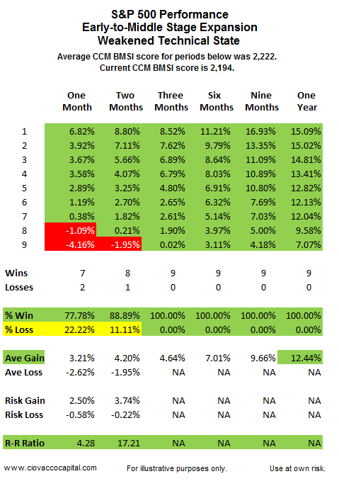 Stock Corrections - Early Stage Economic Cycle