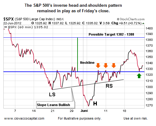 Head and Shoulders Pattern Stock Chart