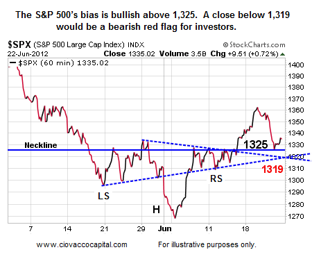 Head and Shoulders Pattern Stock Chart