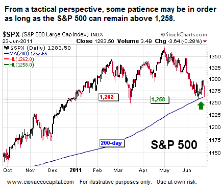 S&P 500 Index Chart - Short Takes Stock Market Blog Ciovacco