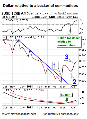 Dollar relative to Commodities - Ciovacco