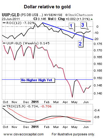 Dollar relative to gold - Ciovacco Capital Atlanta