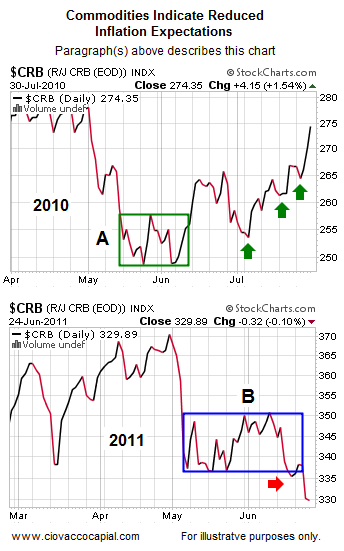 Commodities Bearish - Short Takes Stock Market Blog Ciovacco
